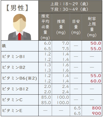 厚生労働省が決めている栄養素の推奨量・耐容上限量男性の場合
