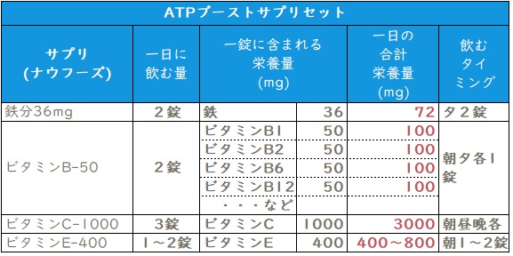 ATPブーストサプリメントセットの飲む量と栄養素の量